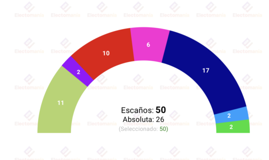 encuesta navarra interna upn el gobierno actual continuaria