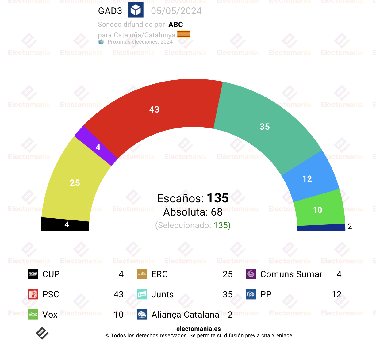 Cataluña (GAD3) Illa gana, AC adelanta a CUP Electomanía