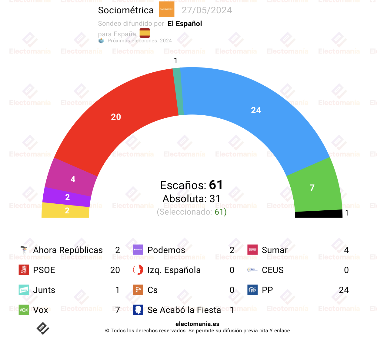 Encuesta europeas (Sociométrica) PSOE recorta 3p Electomanía