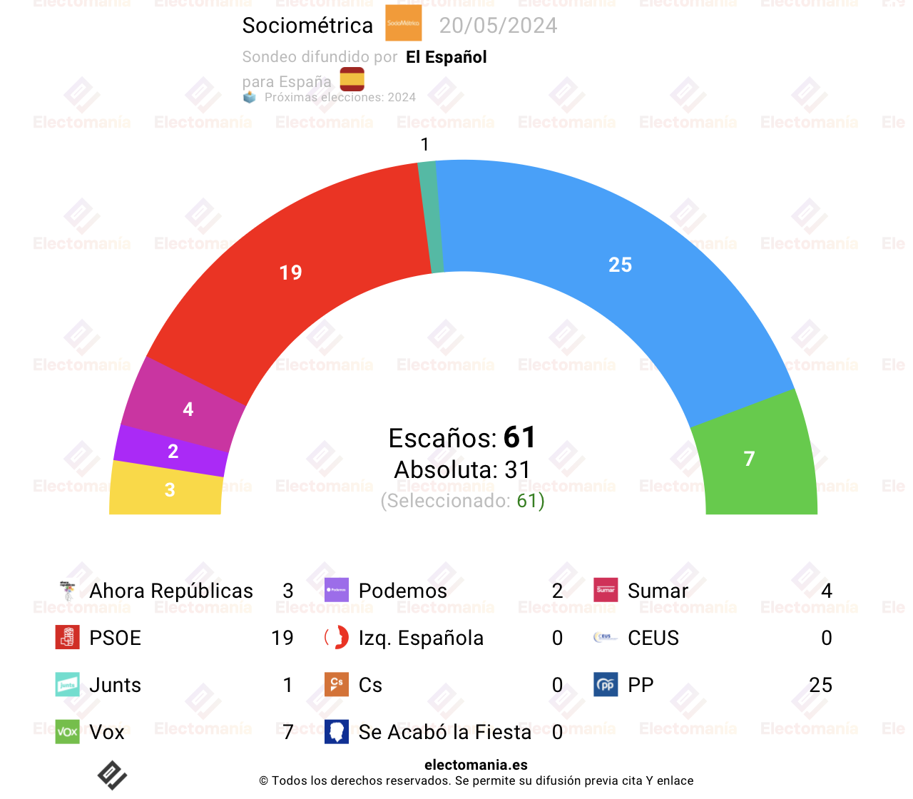 Encuesta EU (Sociométrica) el PSOE recorta 4,4p Electomanía