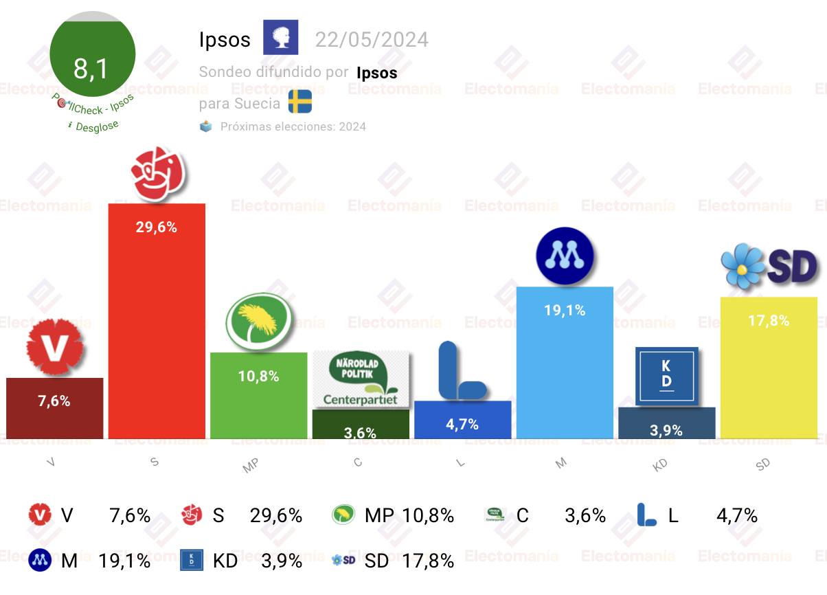 Encuesta Suecia EU (Ipsos) ventaja socialdemócrata Electomanía