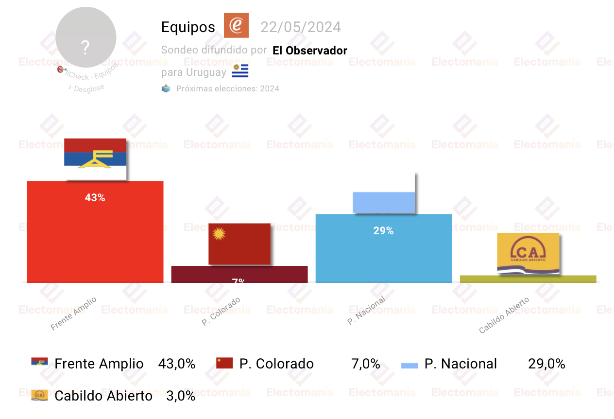 Encuesta Uruguay el Frente Amplio, con ventaja Electomanía