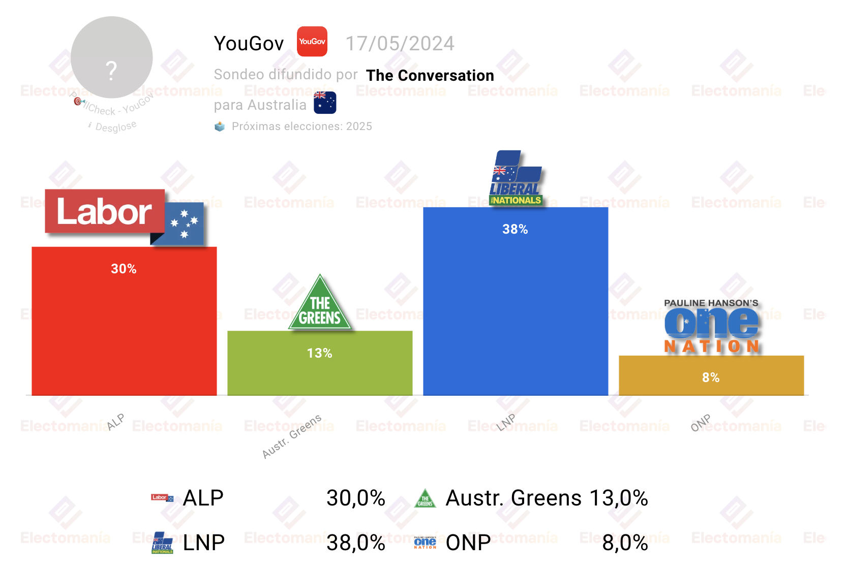 Electoral survey for Australia Electomanía