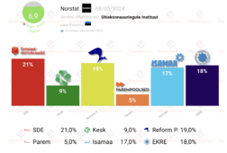 encuesta estonia ns 8my los socialdemocratas recuperan la primera plaza