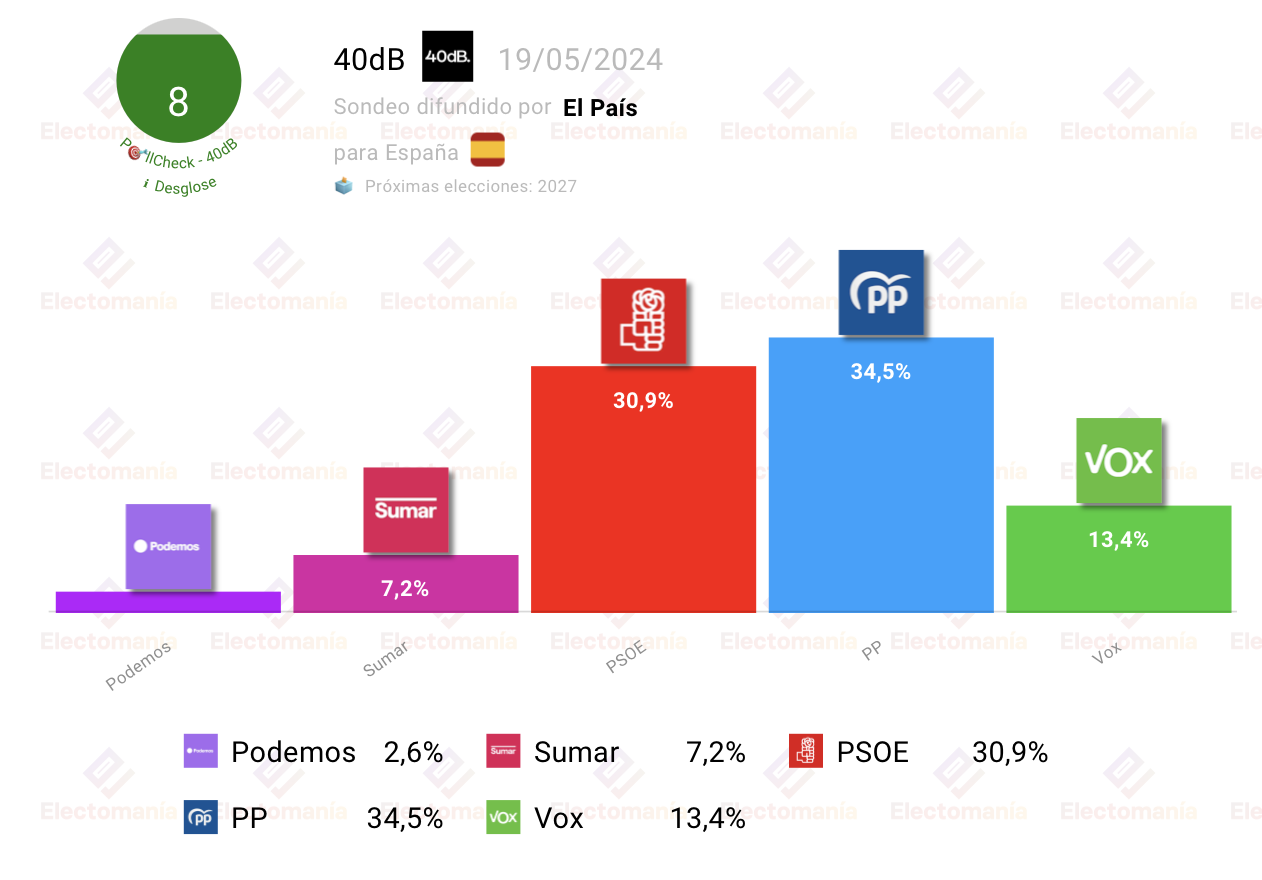 40db ongororo yevakuru vemauto (19my) Vox yakakwirira Electomanía