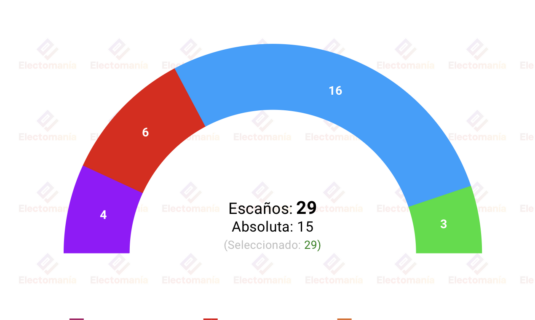encuesta cordoba interna pp la derecha mejora