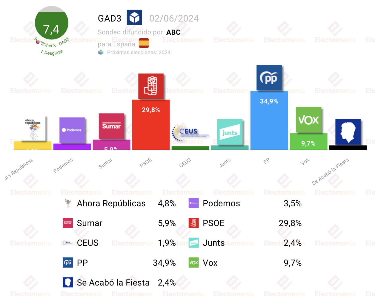 Encuesta EU (GAD3 2J) el PP ganará las europeas Electomanía