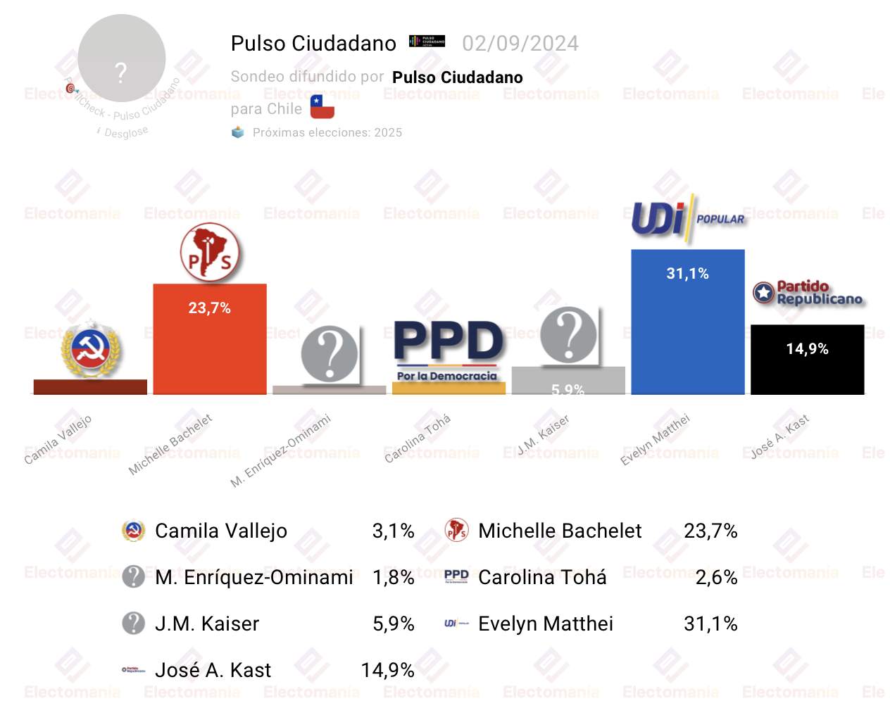 Encuesta Chile Matthei lidera, Bachelet segunda Electomanía