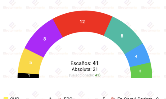 encuesta barcelona gesop 23s el psc se consolida y mejora