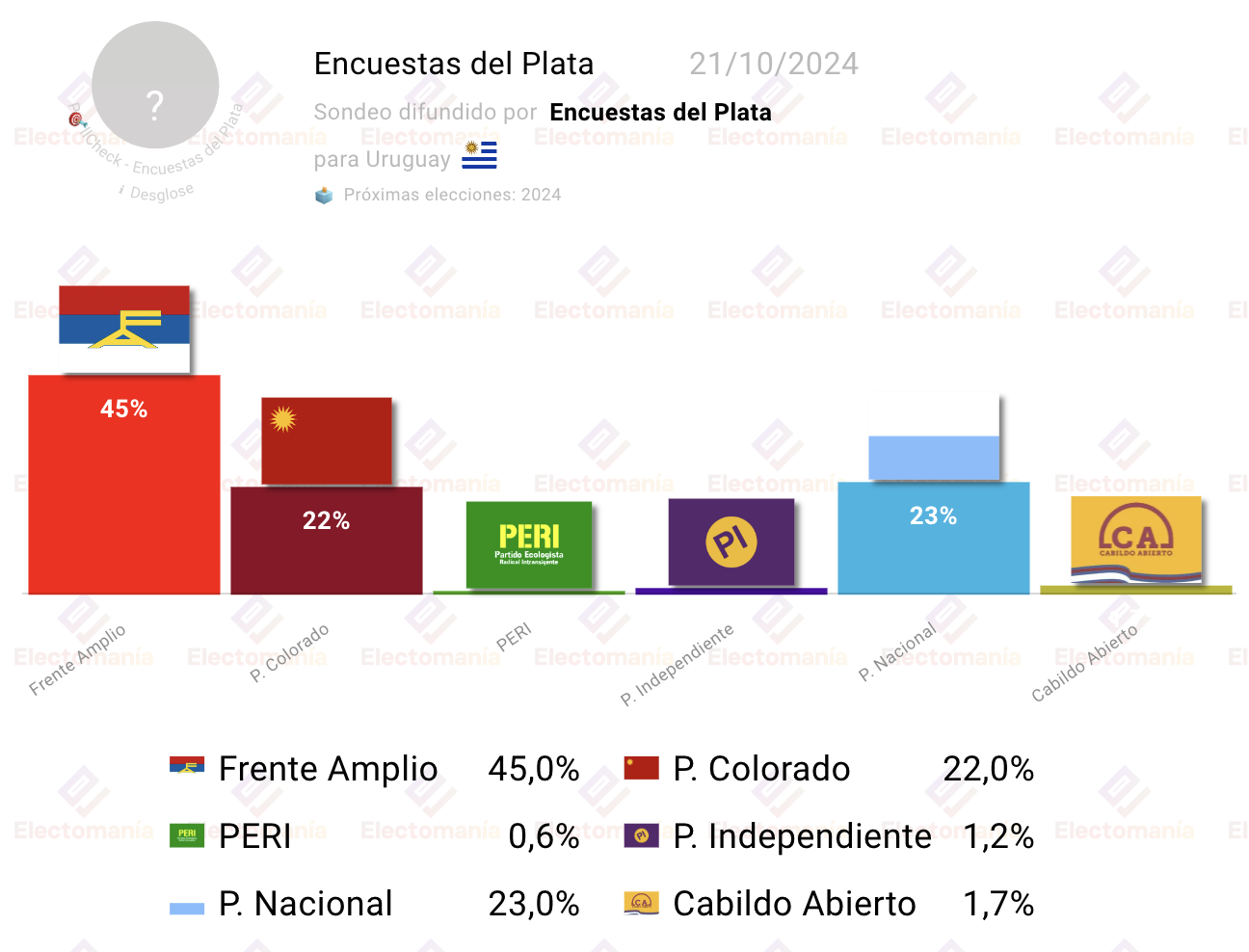 Encuesta Uruguay (EdP 21oct) Frente Amplio avanza Electomanía
