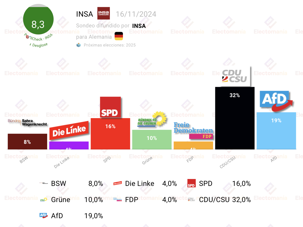 Germany Survey (INSA 16N) SPD and Greens are not making any headway Electomanía