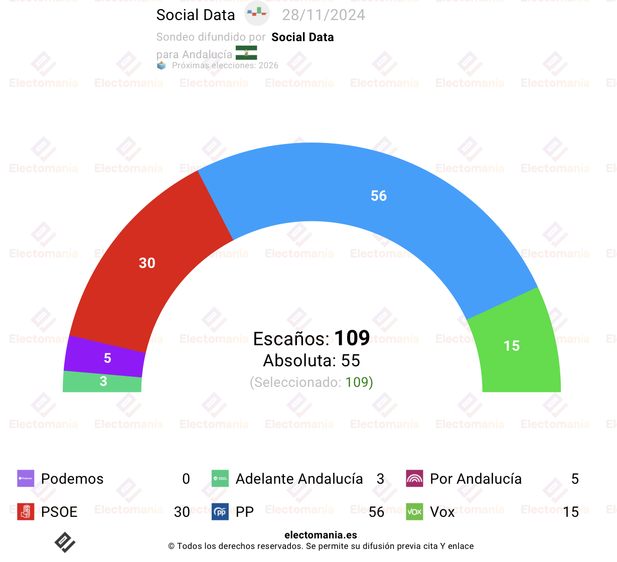 Encuesta Andalucía (SD 28N): el PP revalidaría su absoluta - Electomanía