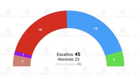 encuesta asturias interna pp 3n los populares podrian gobernar con vox