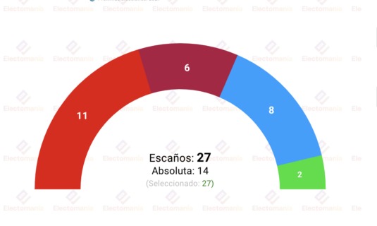 encuesta leon metroscopia 21nov upl mejora y arrebataria un escano al pp