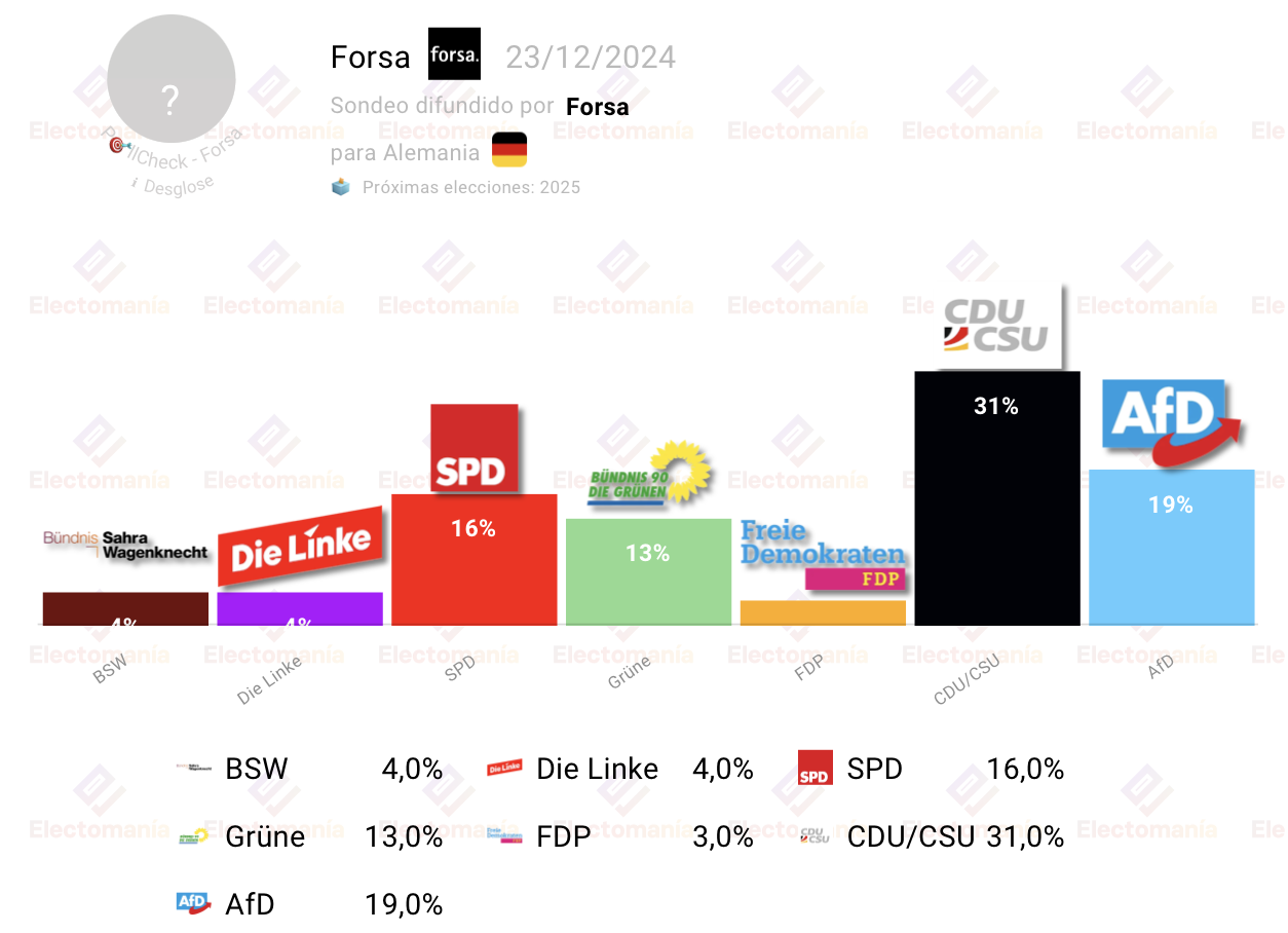 Encuesta elecciones Alemania Forsa 23 diciembre 2024