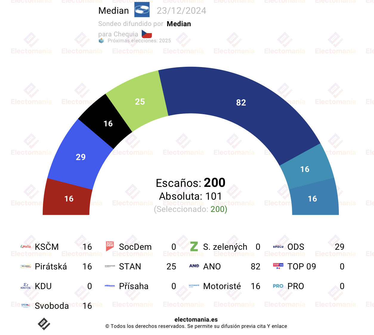 Proyección de escaños según la encuesta de Median para Chequia 2025