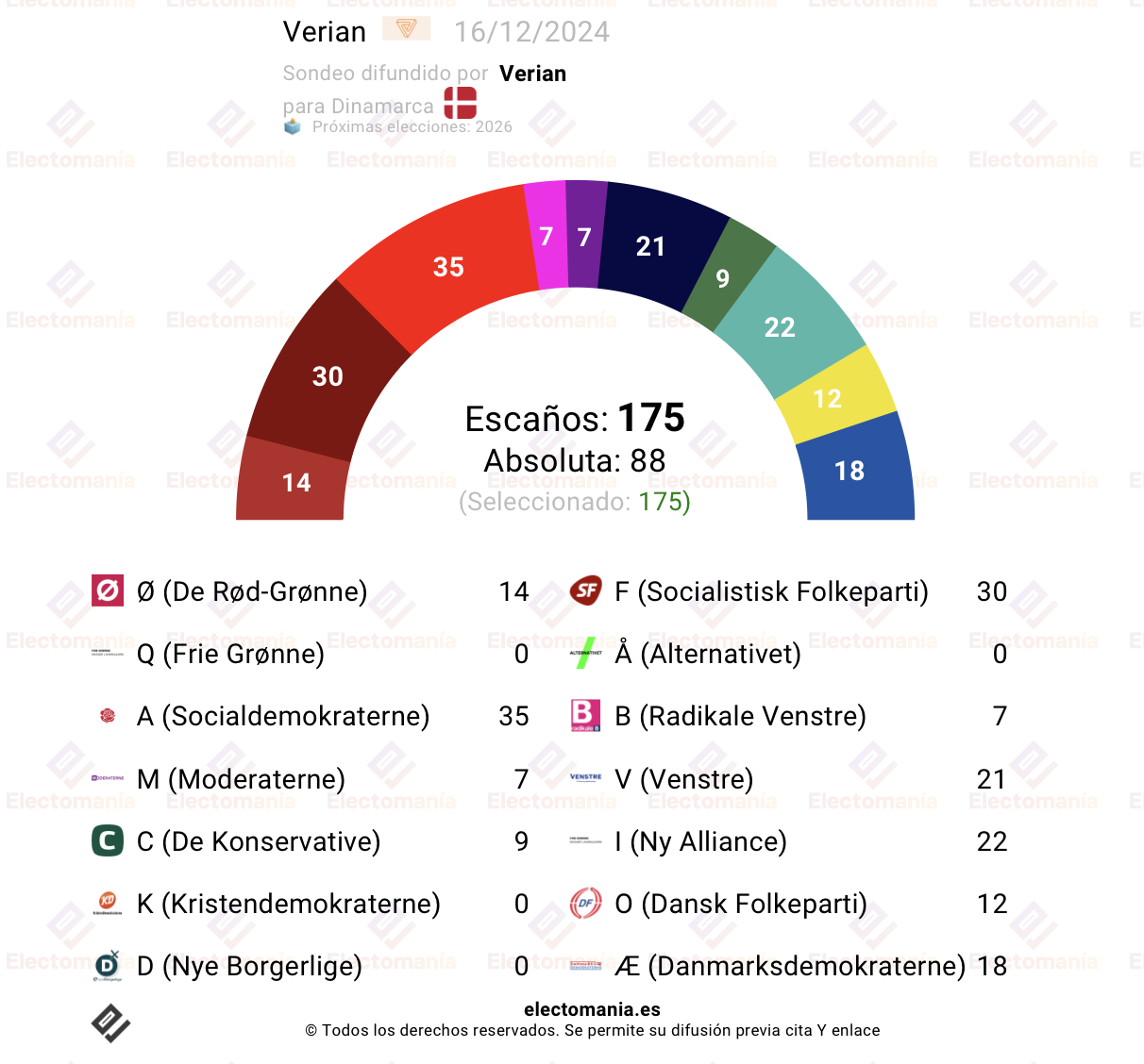 Distribución de escaños en Dinamarca según la encuesta de Verian del 16 de diciembre de 2024. Socialdemócratas (A) lideran con 35 escaños, seguidos por Socialistisk Folkeparti (F) con 30. Ny Alliance (I) y Venstre (V) destacan con 22 y 21 escaños respectivamente. Total de escaños: 175.
