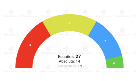 encuesta s cruz de tenerife ct 3d empate psoe cc