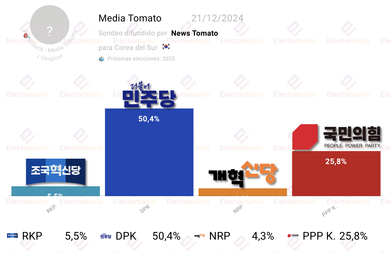 Encuesta Media Tomato: DPK con 50,4%, PPP K en crisis tras destitución de Yoon Suk-yeol. Elecciones 2025 clave.
