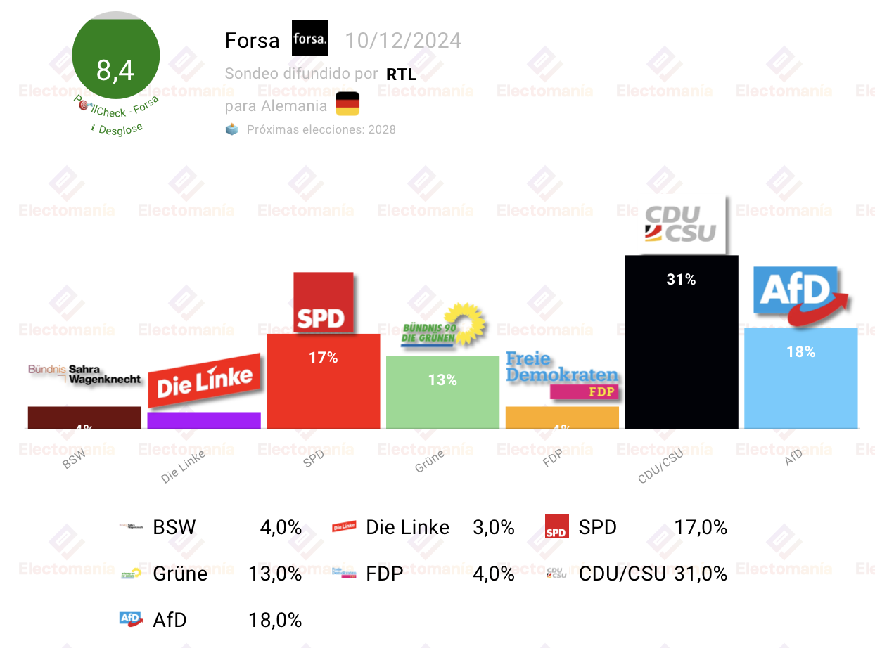 Gráfico de barras de la encuesta Forsa en Alemania: CDU/CSU lidera con 31%, AfD obtiene 18%, SPD 17%, Verdes 13%, FDP y BSW 4%, y Die Linke queda con 3%.