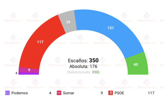 encuesta hamalgama m 16d pp y vox superan los 190 escanos
