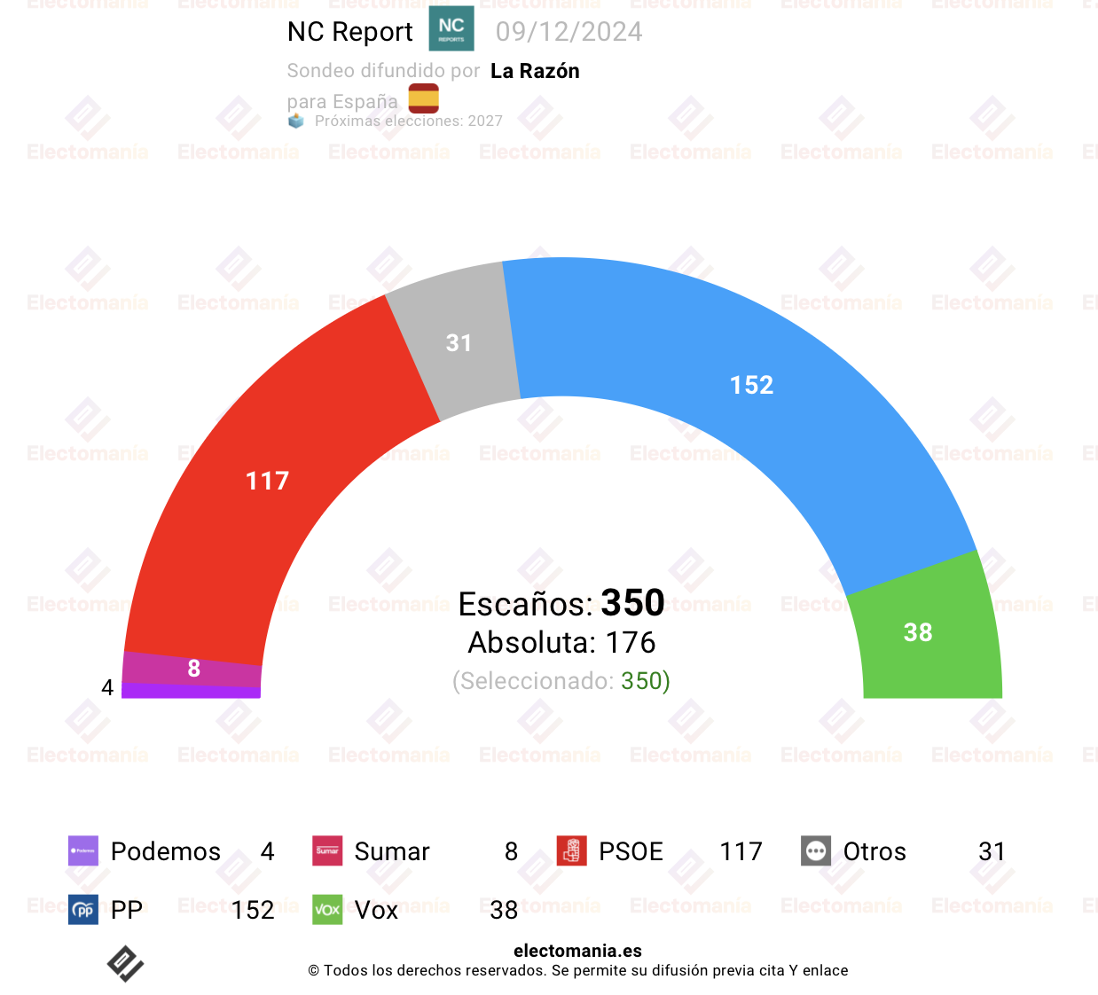 Encuesta NC Report 9 diciembre 2024 españa