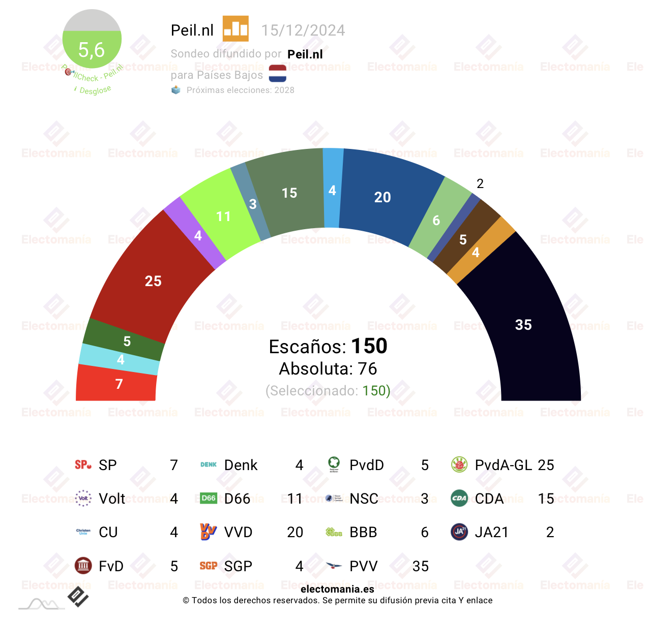 Gráfico de escaños en Países Bajos según Peil.nl, con PVV a la cabeza con 35 escaños, seguido por PvdA-GL (25) y VVD (20).