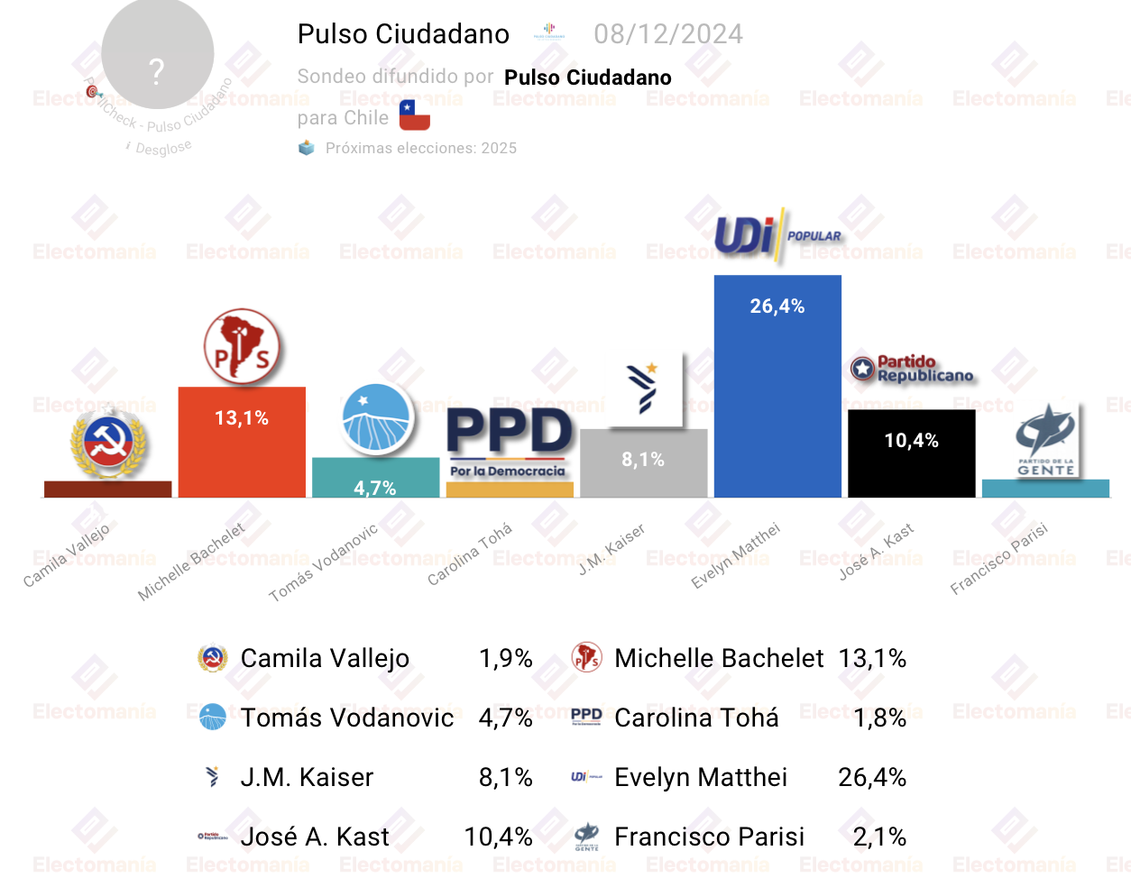 Gráfico del sondeo presidencial Pulso Ciudadano en Chile (diciembre 2024): Evelyn Matthei 26,4%, Michelle Bachelet 13,1%, José Antonio Kast 10,4%.