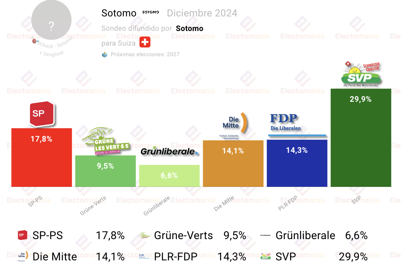 Resultados de la encuesta de Suiza en diciembre de 2024, con el SVP liderando con un 29.9% de apoyo, seguido por el SP-PS y otros partidos.