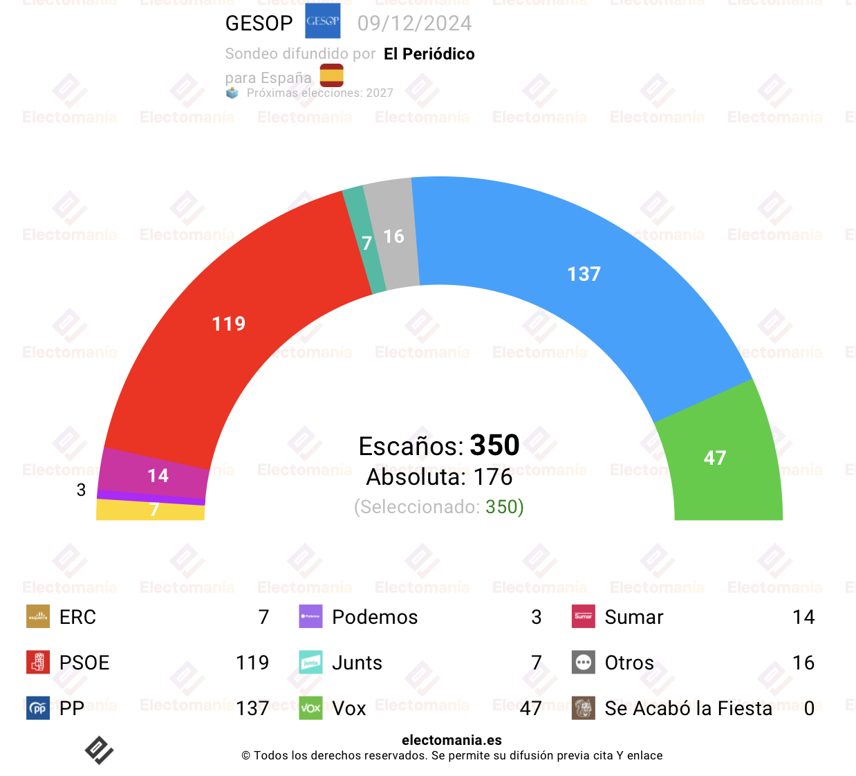 Sondeo del GESOP muestra un ascenso de Vox y un descenso de Sumar
