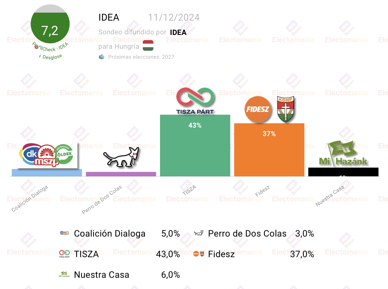 TISZA lidera la intención de voto en Hungría - Electomanía