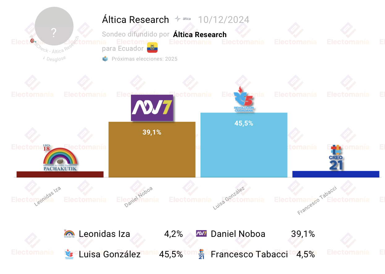 Encuesta Ecuador 2025 González lidera con 45,5 Electomanía