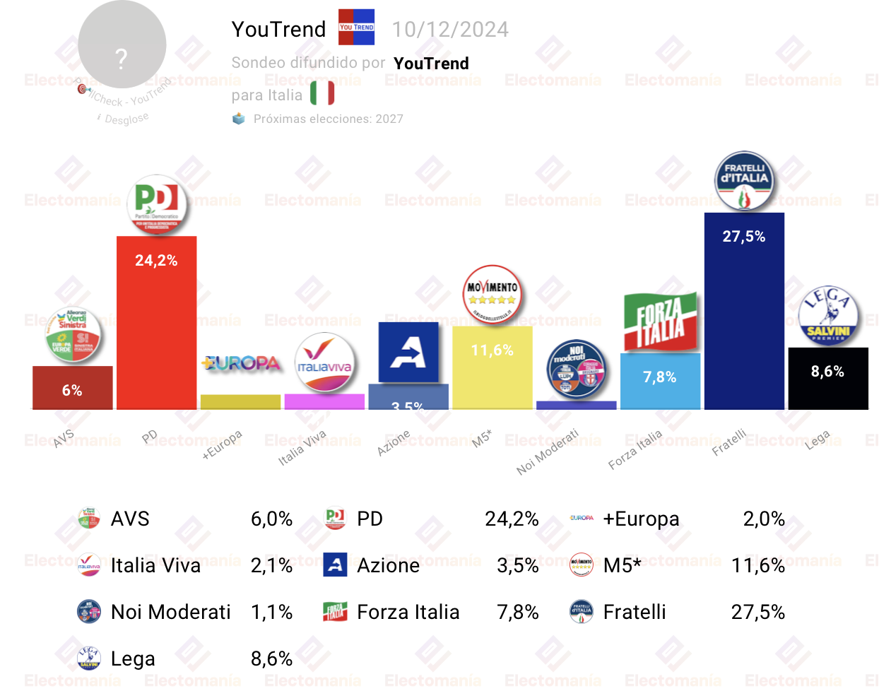 Gráfico de barras con los resultados de intención de voto en Italia según el sondeo de YouTrend (Diciembre 2024), mostrando a Fratelli d’Italia con 27,5%, PD con 24,2% y otros partidos con porcentajes menores.