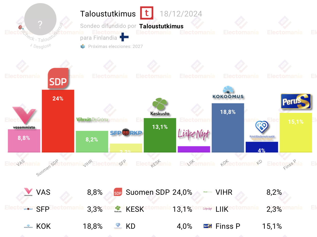 El SDP lidera con un 24%, mientras el apoyo al gobierno cae al 41%, su nivel más bajo.