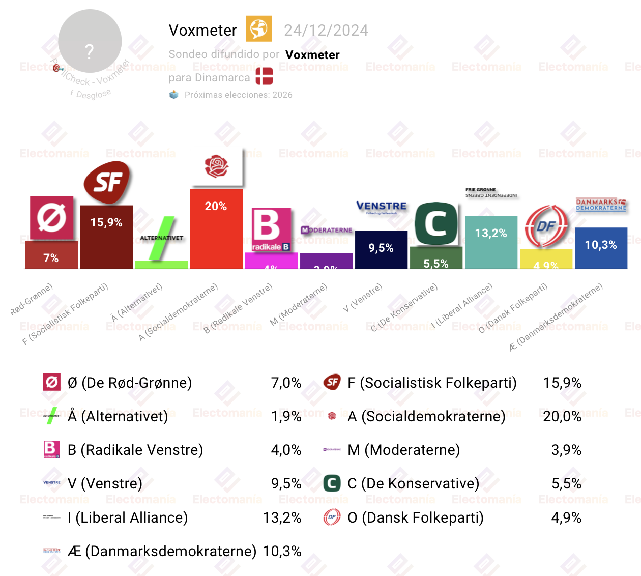 Gráfico de barras que muestra la intención de voto en Dinamarca en diciembre de 2024 según un sondeo de Voxmeter. Los Socialdemócratas lideran con un 20%, seguidos del Socialistisk Folkeparti con un 15.9%.