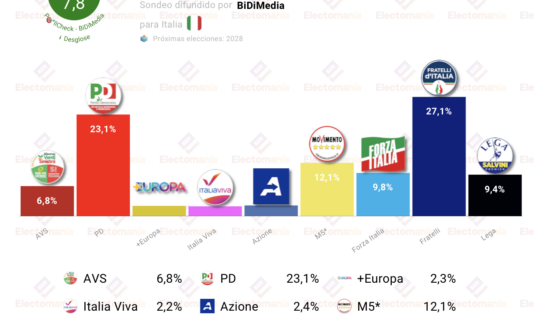 encuesta italia bidimedia 16d el pd a 4p de fratelli