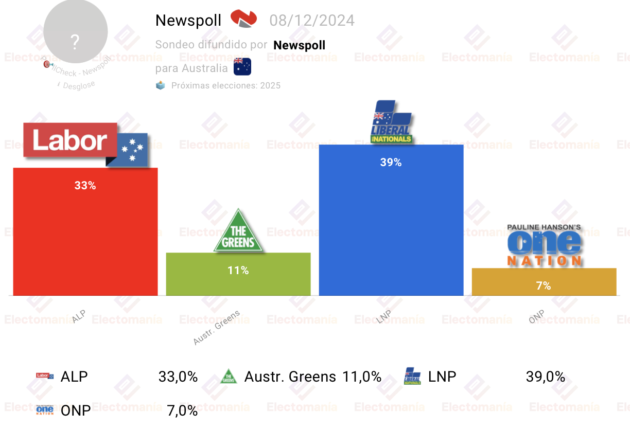 Gráfico de intención de voto en Australia según Newspoll: LNP 39%, ALP 33%, Australian Greens 11%, One Nation 7%.