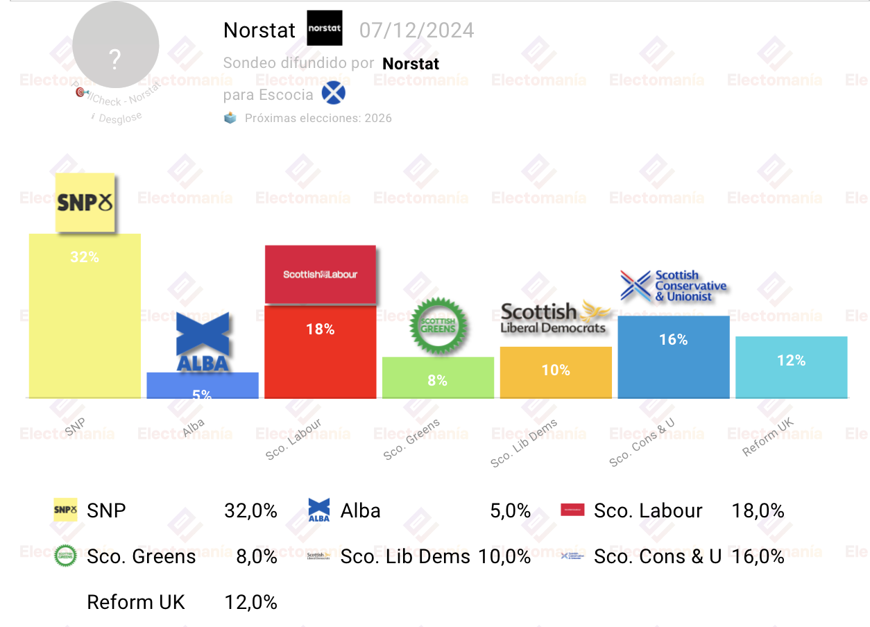 El SNP lidera el sondeo de Norstat con un 32%. Le siguen los laboristas con 18% y los conservadores con 16%.