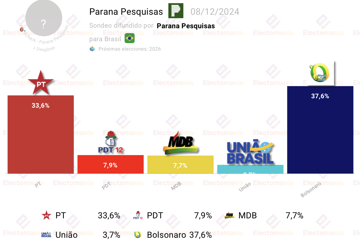 Gráfico del sondeo de Paraná Pesquisas en Brasil: Bolsonaro 37,6%, PT 33,6%, PDT 7,9%, MDB 7,7%, Unión Brasil 3,7%.