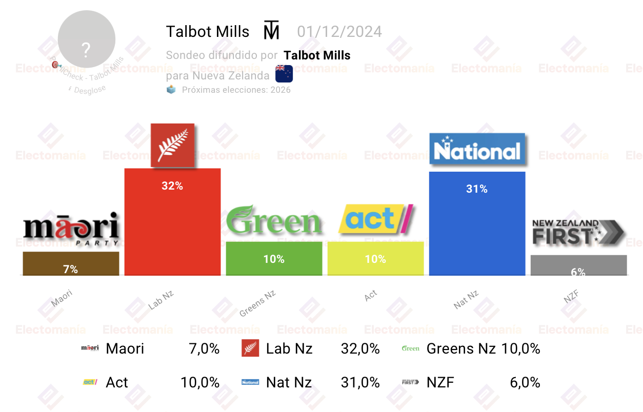 Resultados del sondeo Talbot Mills en Nueva Zelanda: Laboristas 32%, Nacionales 31%, Greens y ACT 10%.