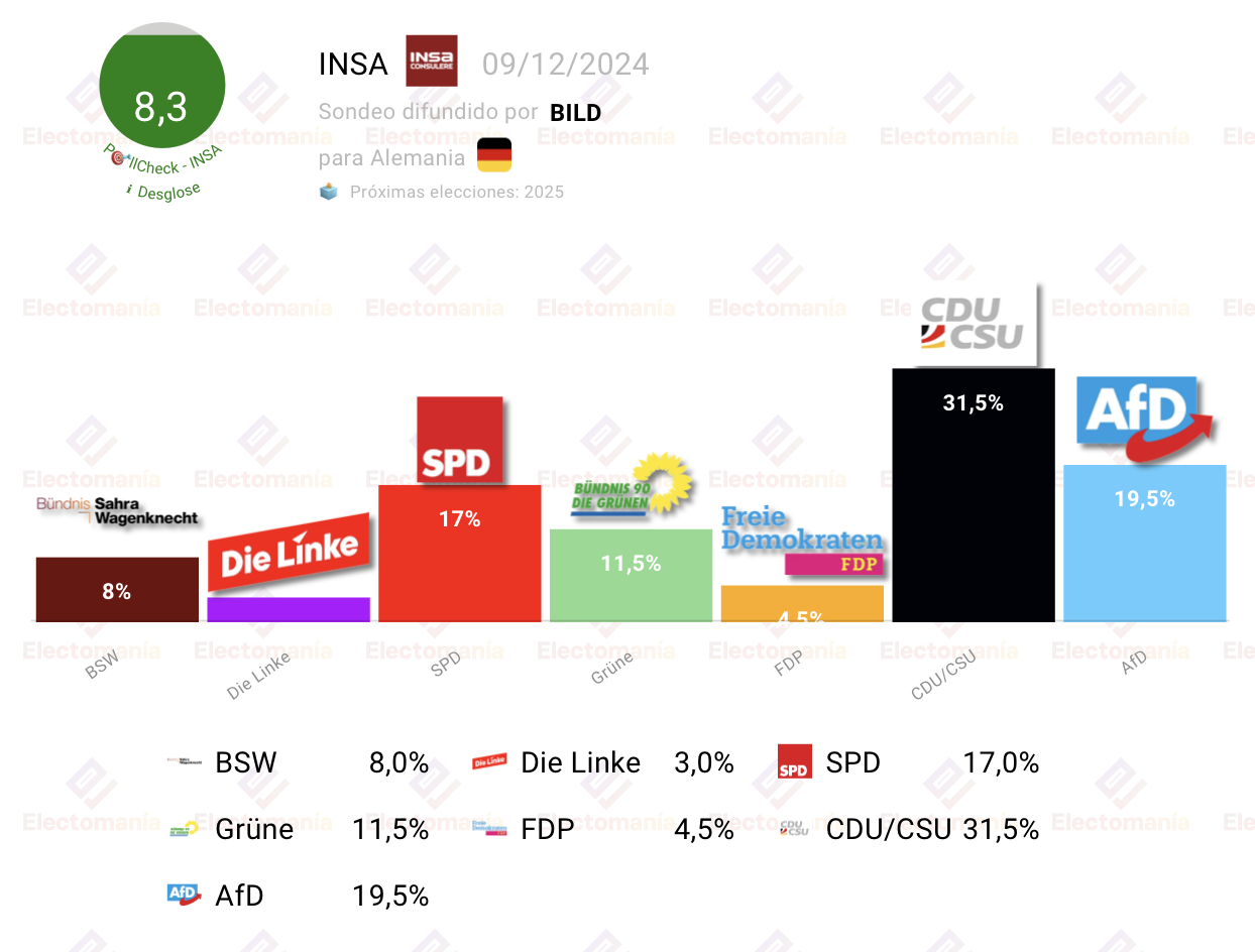 Resultados de la encuesta INSA en Alemania: CDU/CSU lidera con 31,5%, seguida de AfD con 19,5%.