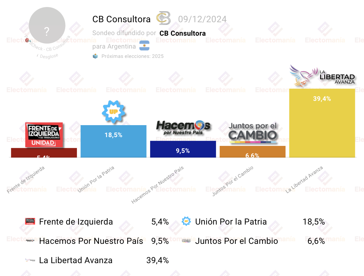 Gráfico de resultados de la macroencuesta de CB Consultora sobre el primer año de gestión de Javier Milei en Argentina.