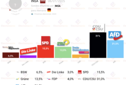 encuesta alemania insa 6e afd sube y roza el 22