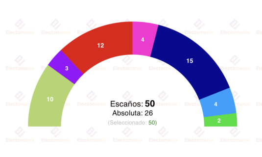 encuesta navarra sigmados 1f chivite mejora y seguiria gobernando