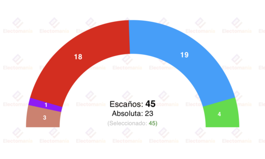 encuesta pp asturias 2m la izquierda perderia el gobierno por la minima