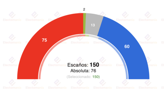 encuesta australia yougov 30m los laboristas rozan la absoluta