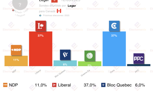 encuesta canada leger 12m subidon liberal que empatan a los conservadores