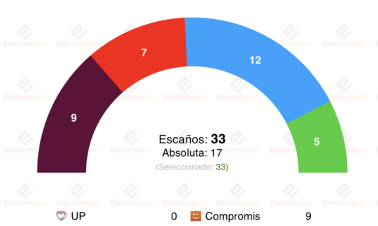 encuesta valencia int compromis 23m un escano podria decidirlo todo