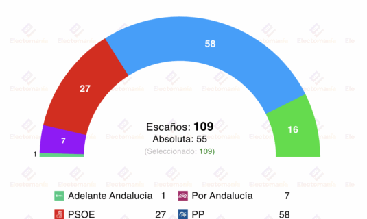 encuesta andalucia centra 23a moreno alcanza la absoluta y deja sin opciones a montero