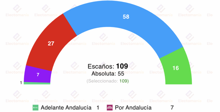 encuesta andalucia centra 23a moreno alcanza la absoluta y deja sin opciones a montero